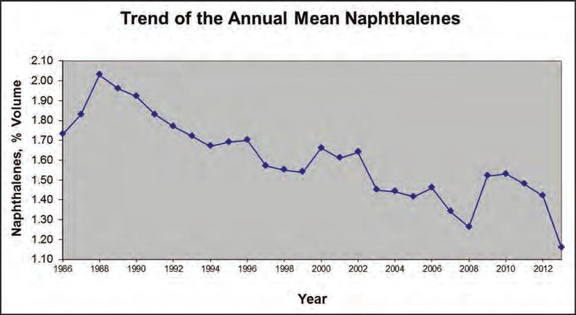 histogram 2013 Trend of the annual mean naphthalenes