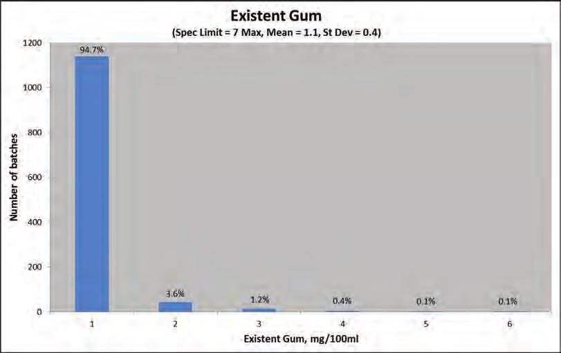 2011 4) Existent gum, mg/100ml Figure 100: Existent gum