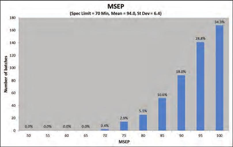 B.18 MSEP MSEP (spec. limit = 70 min, mean = 94.4, st. dev. = 6.