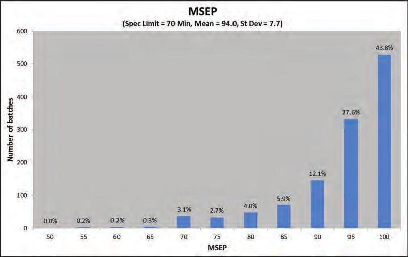 MSEP (spec. limit = 70 min, mean = 92.8, st. dev. = 7.9) MSEP Figure 105: MSEP histogram 2011 MSEP (spec.
