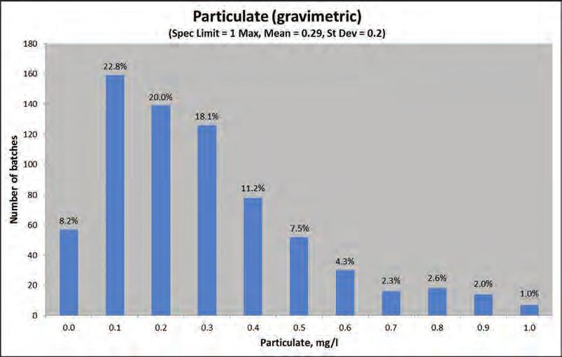 Particulate (gravimetric) (spec. limit = 1 max, mean = 0.