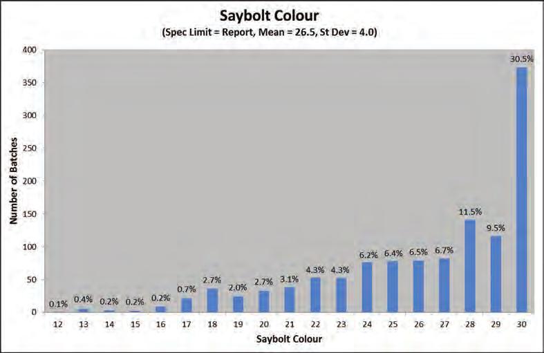 Saybolt colour (spec. limit = report, mean = 26.5, st.