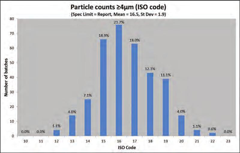 B.21 PARTICLE COUNTS Particle counts 4 µm (ISO code) (spec.