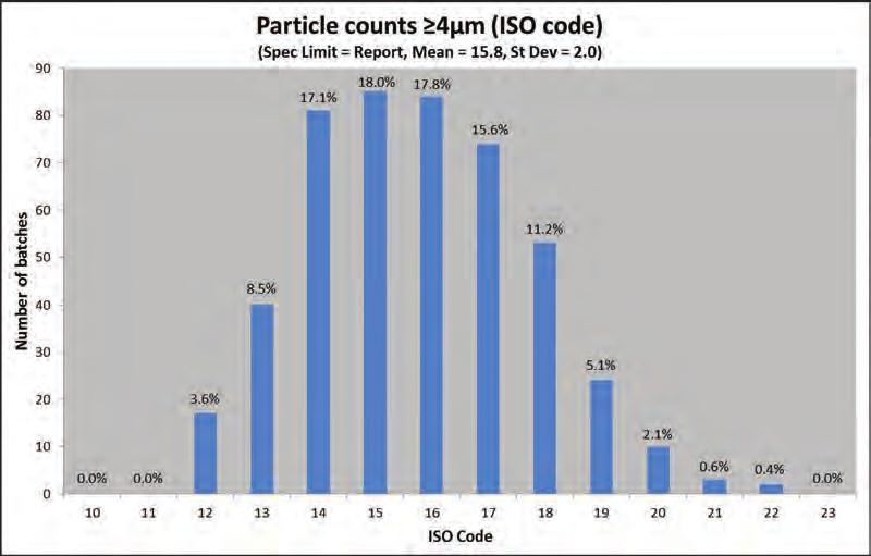 Particle counts 4 µm (ISO code) (spec. limit = report, mean = 15.8, st. dev. = 2.