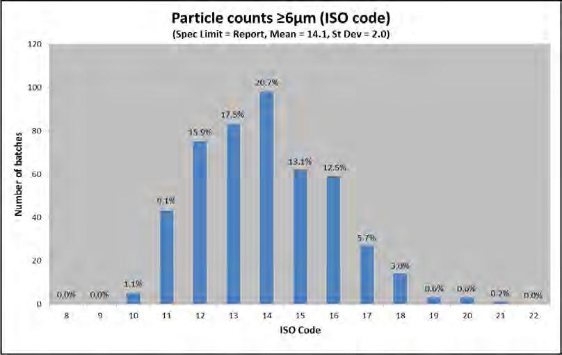 Particle counts 6 µm (ISO code) (spec. limit = report, mean = 14.3, st. dev. = 2.