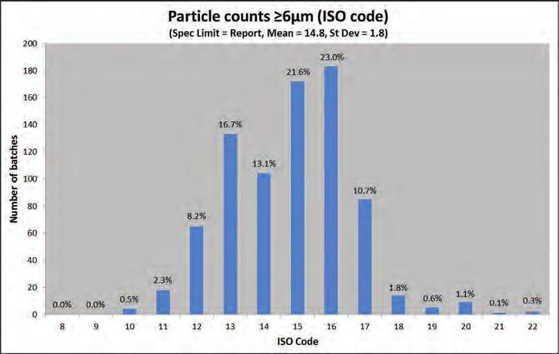 Particle counts 6 µm (ISO code) (spec. limit = report, mean = 14.8, st.