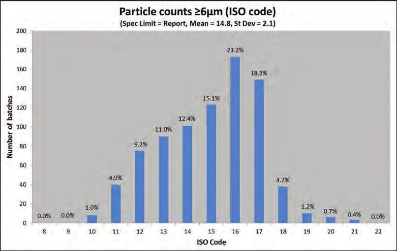 8) ISO code Figure 129: Particle counts 6 µm ISO code 2012  dev. = 2.