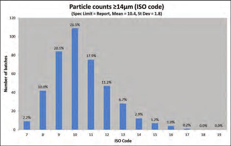 6) ISO code Figure 131: Particle counts 14 µm ISO code 2009 Particle