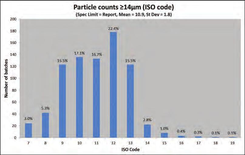 Particle counts 14 µm (ISO code) (spec. limit = report, mean = 10