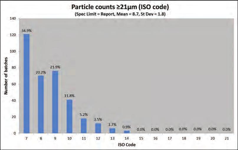 Particle counts 21 µm (ISO code) (spec. limit = report, mean = 8.7, st.