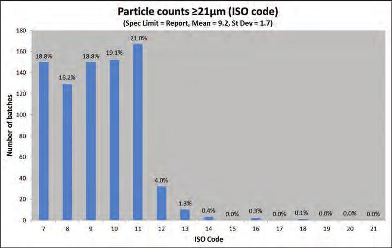 Particle counts 21 µm (ISO code) (spec. limit = report, mean = 9.2, st. dev. = 1.