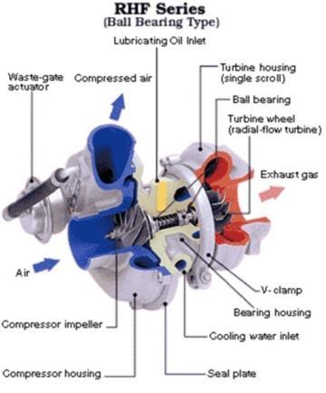 Isomura et al (Isomura, et al., 2004) explained that gas turbine work under a closed Brayton cycle.