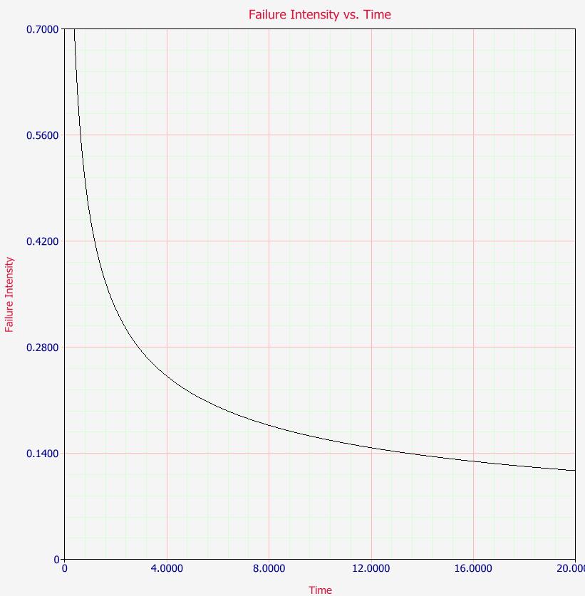Fig.3. Failure intensity vs time plot using Duane model for TT test Fig.4.