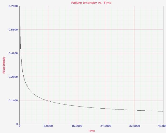 Failure intensity vs time plot using ERG II model for TT test Table 5.