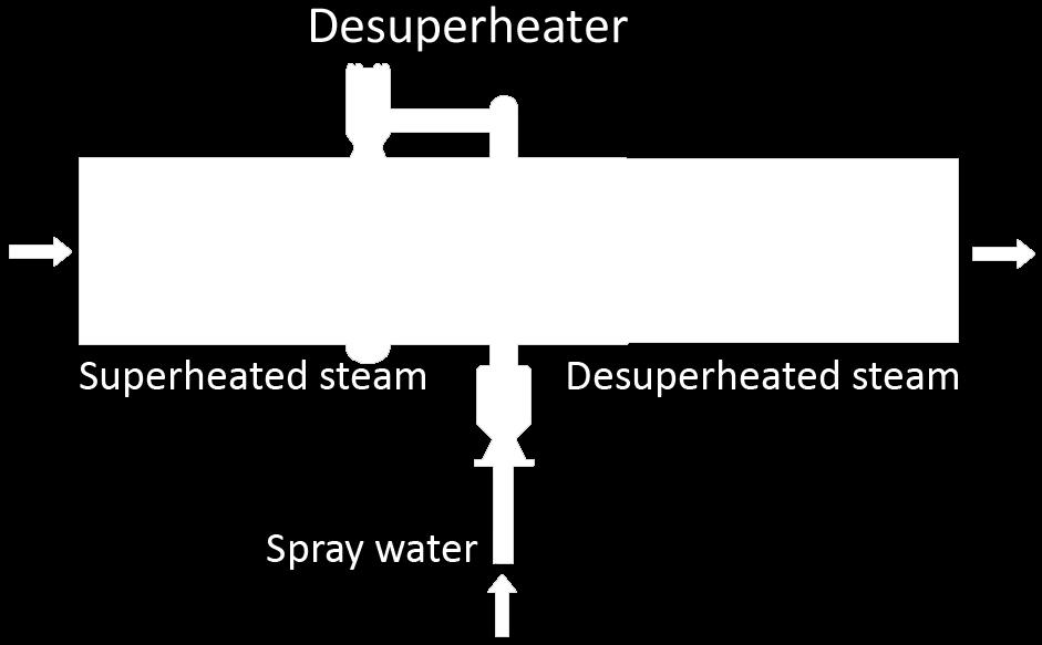 This is typically done to meet the conditions required for downstream process(es) when the available steam happens to be at higher temperature and there is also a source for injecting spraywater into