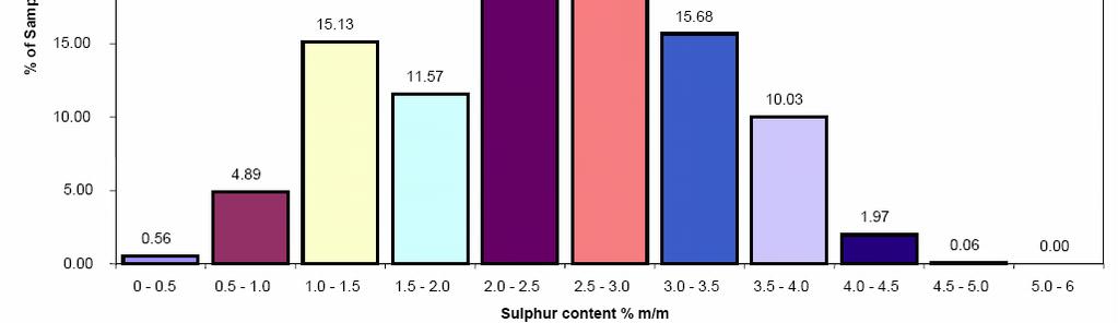 Background & motivation HFO average Sulfur content ~ 2.5 wt. % (4.