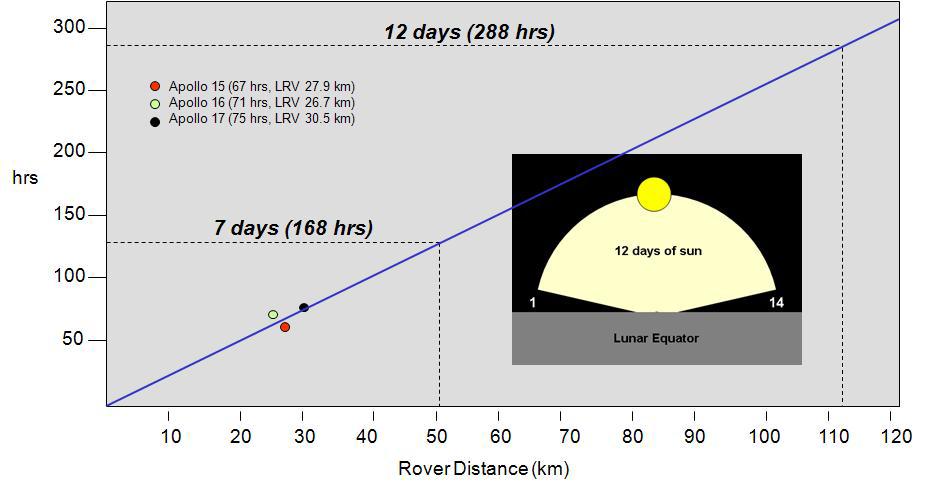 Fig. 5 Daylight Exploration Range using the Apollo LRV rate Daylight Exploration expands the area of coverage and duration of Apollo by adding robotic rovers.