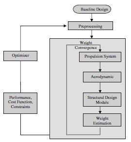 VT MDO Framework Ø Product of Two Decades Effort Ø Analysis Platform: ModelCenter