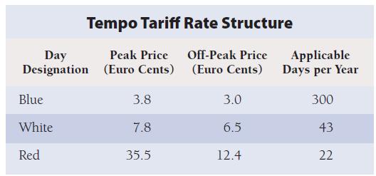 Rate Design for DR: French Tempo Tariff Customers are told day-ahead what color tomorrow s rates will be (note peak period is 6am to 10 pm; focus is winter heating period) Since 1996,