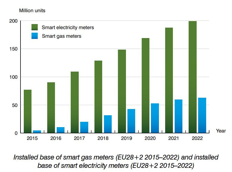 Users in the energy market 94 million (33%) electricity consumers out of 283 million in the EU have smart metres* The goal to be reached by 2020 deployment of smart metres for almost 72% of European