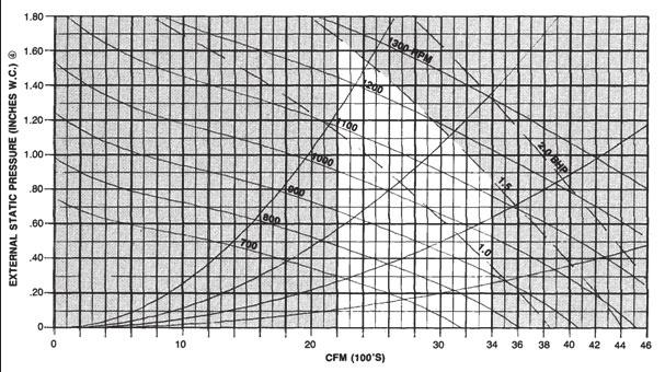FAN PERFORMANCE DATA FIGURE 4. FAN CURVE - PCB 090 SUPPLY FAN PERFORMANCE - PCB090 EXTERNAL STATIC PRESSURE (INCHES W.C.) SEE NOTE (3) CFM 0. 0.4 0.6 0.8.0..4.6 RPM BHP RPM BHP RPM BHP RPM BHP RPM BHP RPM BHP RPM BHP RPM BHP 600 669 0.