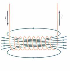 Electric Coils When electric current flows in a coil wrapped around a metal object, the metal then