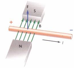 Force due to magnetic field When a wire with an electric current is put between two different poles of a magnet, the wire