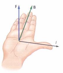 We can predict the direction of this force by using the: Third Right-Hand Rule: Point your fingers of your right hand in