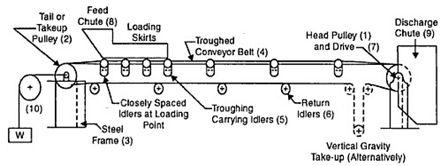 3. Working Principle Belt conveyor is composed by two endpoint pulleys and a closed conveyor belt.