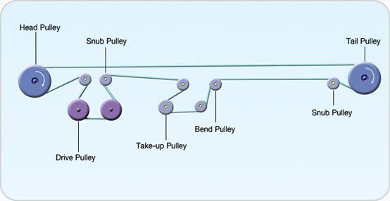 2) Pulley A conveyor belt system uses