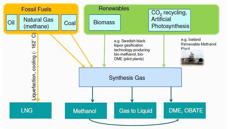 Methanol as Renewable Energy Methanol and DME is produced from fossil fuels and renewables 24 LNG = Liquefied