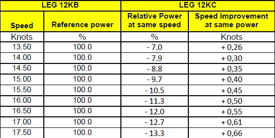 Delivered Power (kw) COMPARISON OF SEA TRIALS RESULTS LEG 12KB - LEG 12KC 5250 4750 4250 3750 3250 2750 LEG 12KB