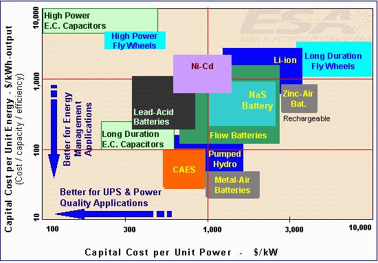4. Redox flow batteries are a promising option Capital cost per Energy vs Capital