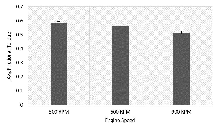 It is evident from figures 8 and 9 that the instantaneous drive torque increases with increases in temperature and reduces with increase in cam shaft speed. Fig.