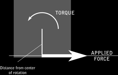 Torque is described by the magnitude of the force multiplied by the distance it is from the center of rotation (Force x Distance = Torque).