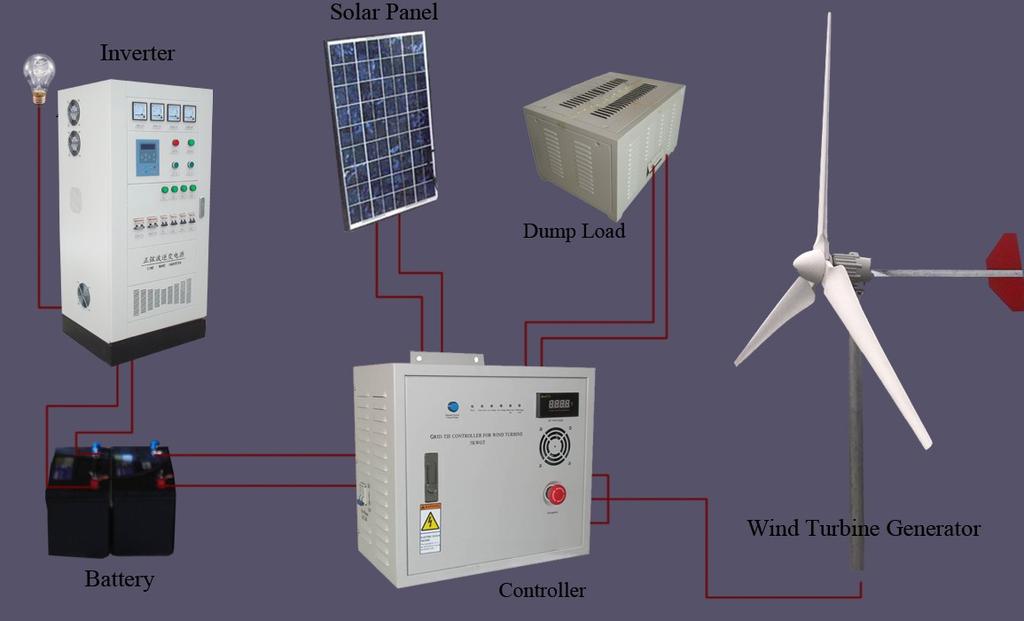 10KW 3 Phase Off Grid Hybrid System HY-10KW, 5KW wind & 5KW solar A "hybrid" electric system that combines wind and solar technologies offers several advantages over either single system.