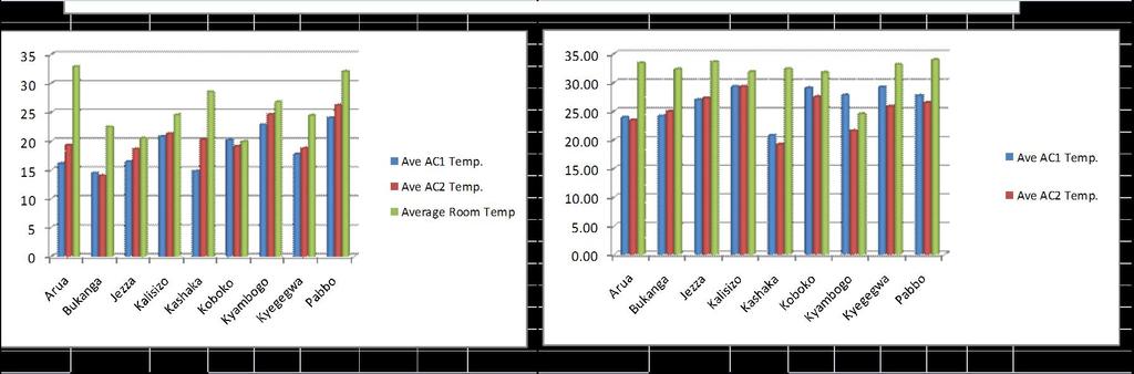 21% Total Gen Run Hours With out Free Cooling Total EPCC Hours