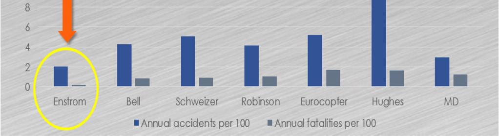 single-engine class in safety as measured by