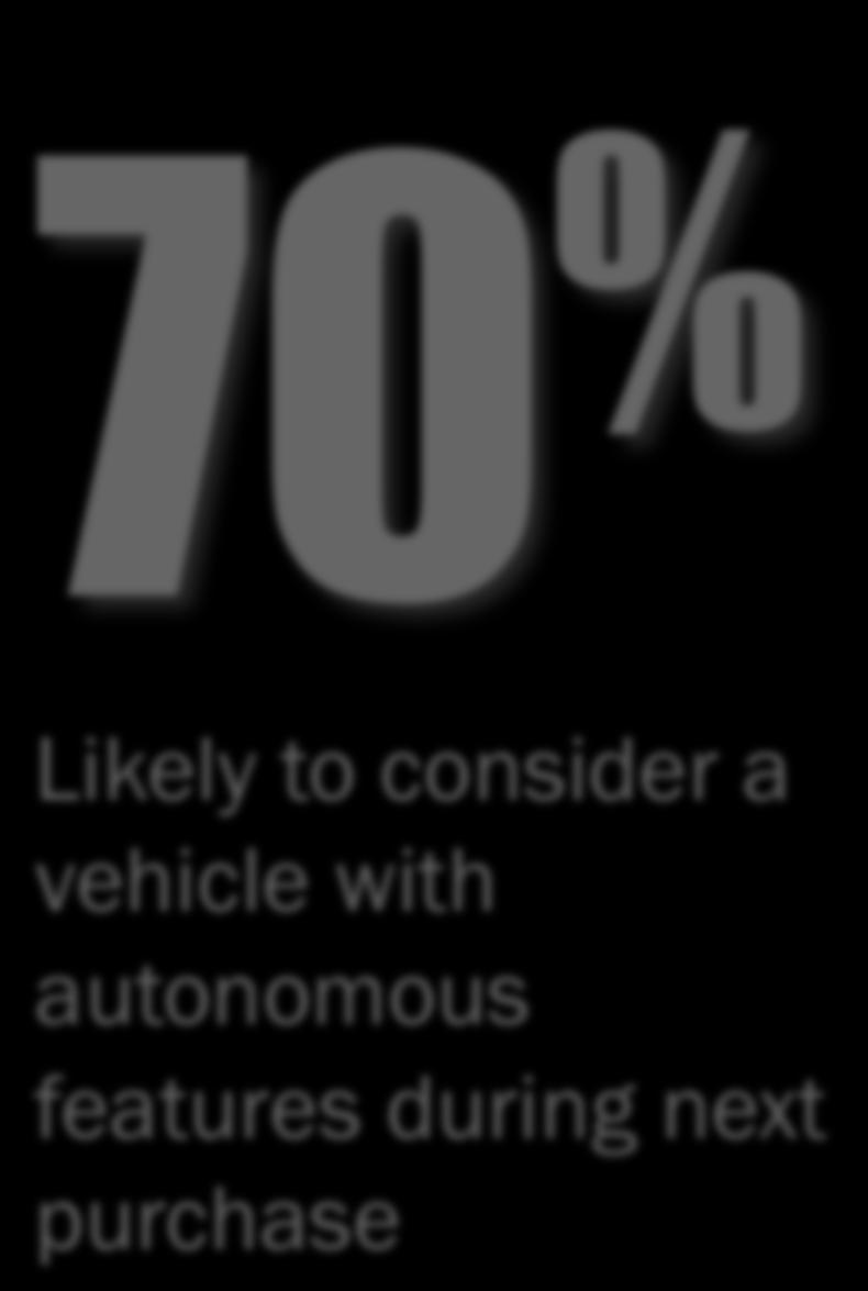 70 % Likely to consider a vehicle with autonomous features during next purchase v Higher income HH s more likely to consider (75% $75k+