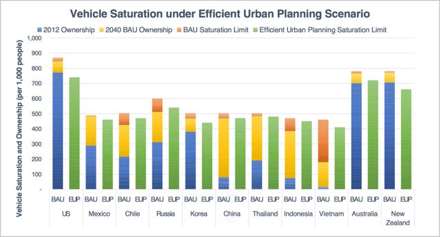 Scenario Overview - Transport Efficient urban planning scenario is under development.