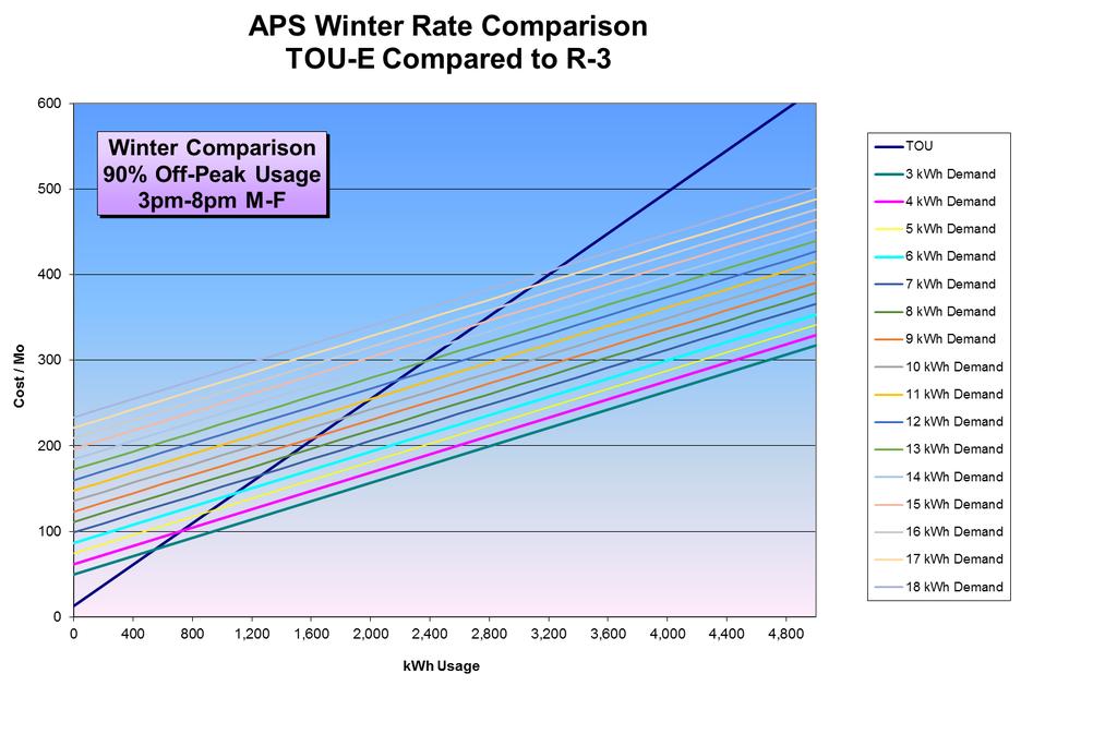 By the Numbers APS & SRP APS TOU-E to R-3 Demand Rate Usage Charge Savings APS TOU-E to APS R-3 Comparison Savings