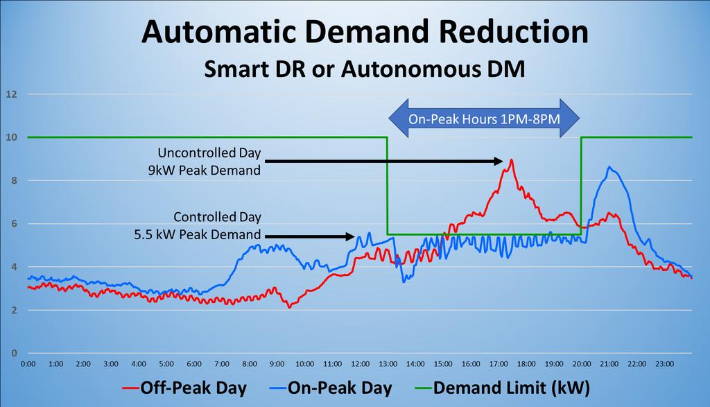 Autonomous Demand Management