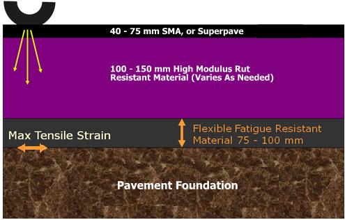 41 A perpetual pavement usually consists of three layers of asphalt with different mix formats and a strong foundation to produce a safe, smooth, and long-lasting road. Figure 3.