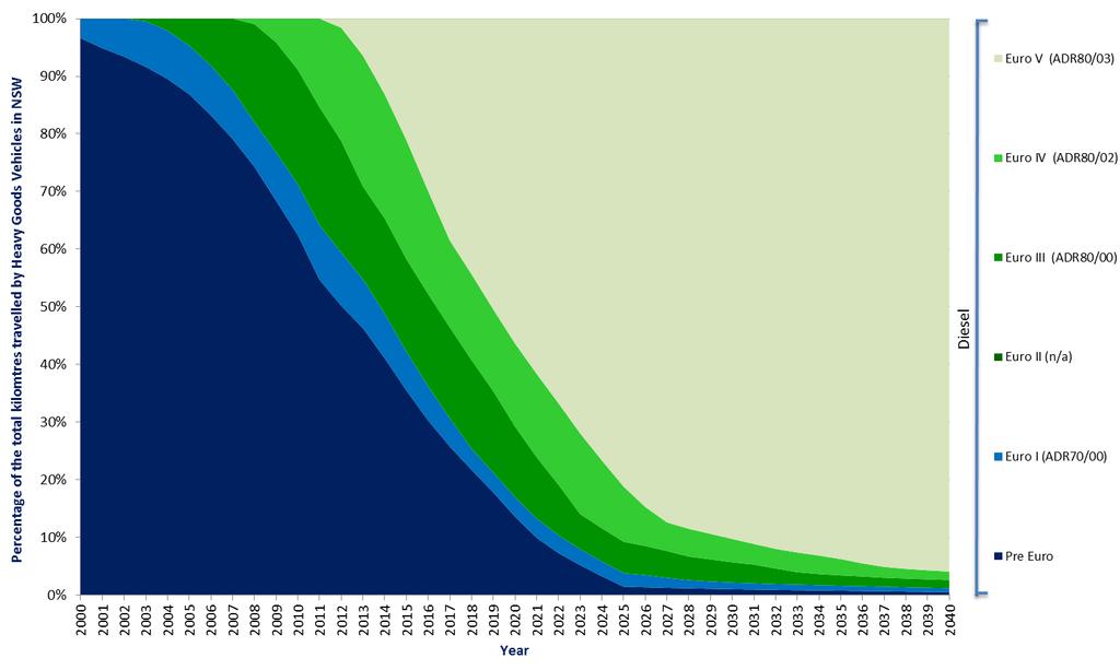Figure 14: Percentage of all kilometres travelled by Heavy Goods in