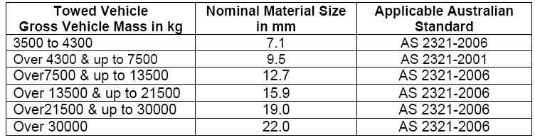 conforming to the mechanical properties of Grade T chain as specified in AS 2321-2006 Short- Link chain for lifting purposes (refer Table 2). To tow vehicles with a GVM over 4.3 and up to 7.