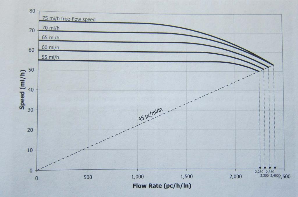 HCM Speed-Flow Curve Break Points FFS = 75 mph; 1000 pc/h/ln FFS = 70 mph; 1200