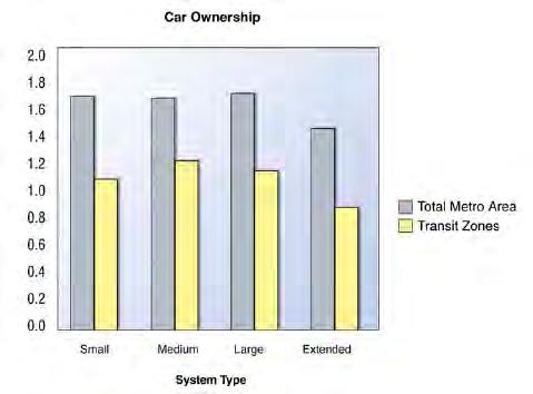 9 cars per household, compared with 1.
