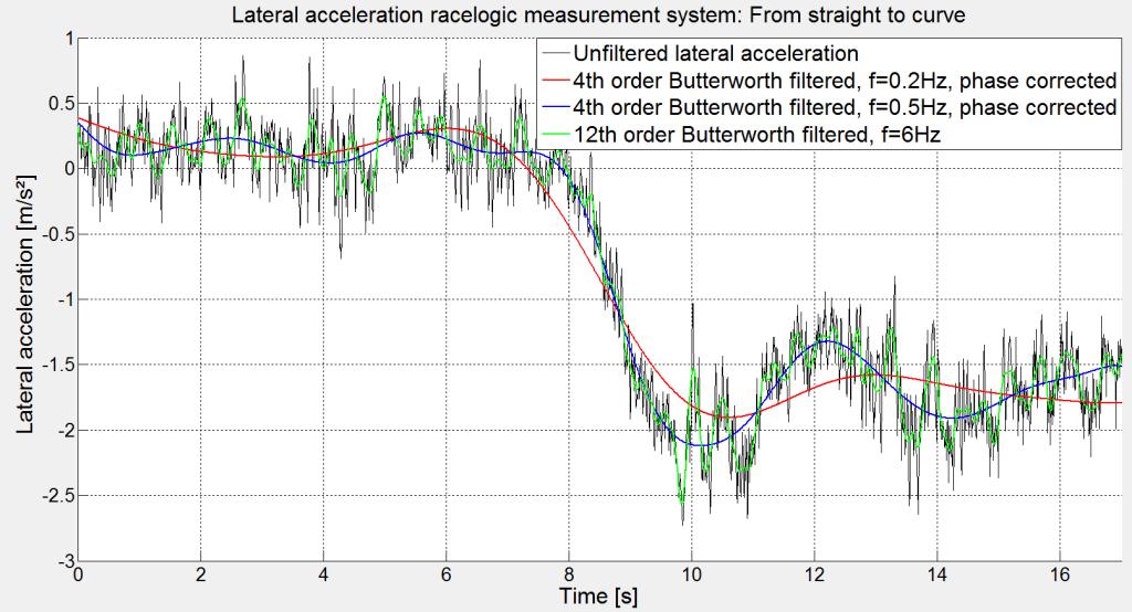 Figure Lateral Acceleration Filtering : Comparison between raw data, filtered raw data according to UN R13H and filtered raw data according to proposed filter design. Annex 8: 2.