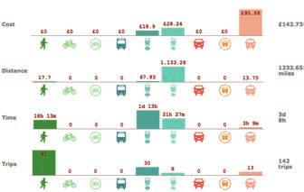 London Mobility Survey: Mobility Record!
