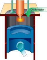 Spark plug ignites the mixture Air flow controls fuel flow